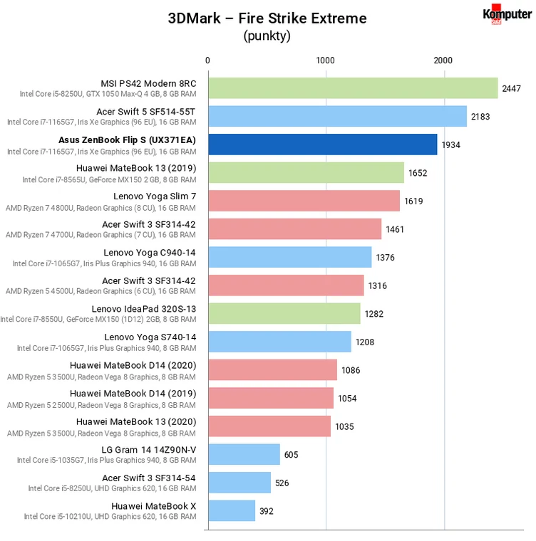 Asus ZenBook Flip S (UX371EA) – 3DMark Fire Strike Extreme