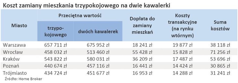 Koszt zamiany mieszkania trzypokojowego na dwie kawalerki