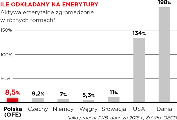 Emerytury - wykresy