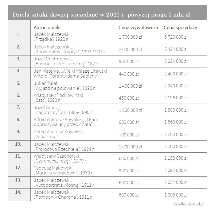 Dzieła sztuki dawnej sprzedane w 2021 r. powyżej progu 1 mln zł