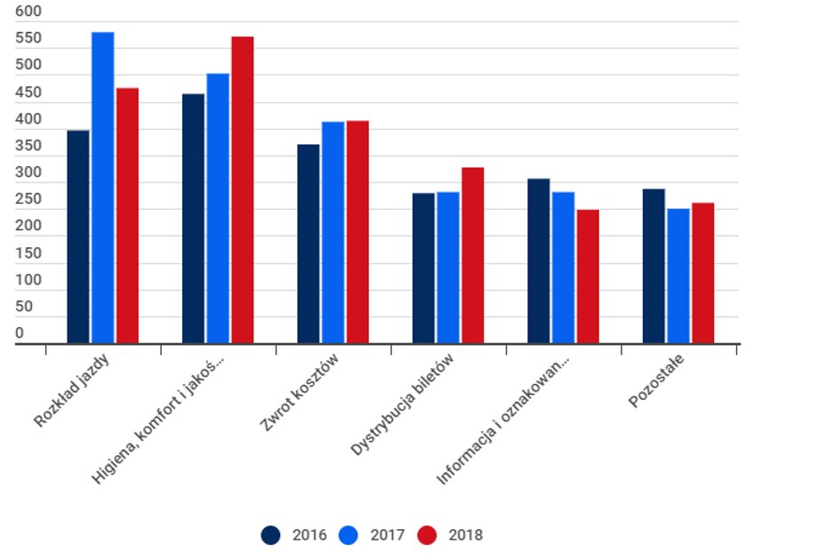 Na co skarżą się pasażerowie pociągów? Dane UTK