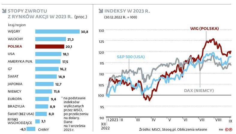 Stopy zwrotu z rynków akcji w 2023 r. (proc.)