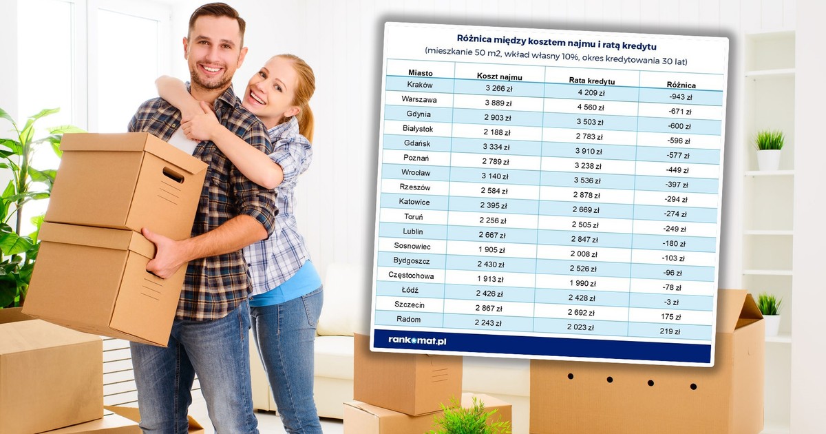 Kupno na kredyt, czy najem? Ekspert wskazuje, co się teraz opłaca