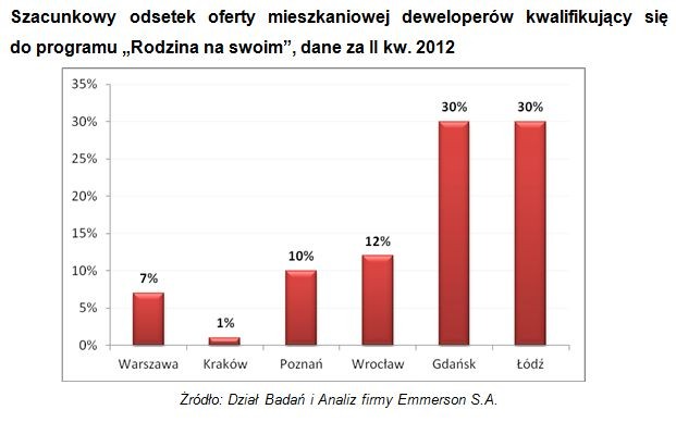 Szacunkowy odsetek oferty mieszkaniowej deweloperów kwalifikujący się do programu „Rodzina na swoim”, dane za II kw. 2012