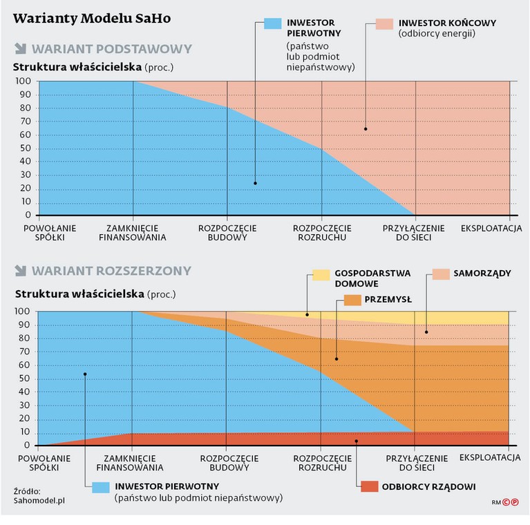 Model SaHo zakłada mniej lub bardziej stopniowe przekazywanie akcji docelowym odbiorcom energii. Autorzy koncepcji zakładają jednocześnie różne możliwości zabezpieczenia kontroli nad przez państwo.