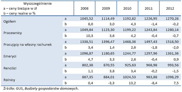 Dochód rozporządzalny gospodarstw domowych. Źródło: GUS