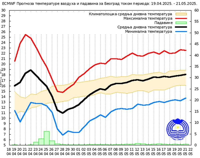 Mesečna prognoza za Beograd