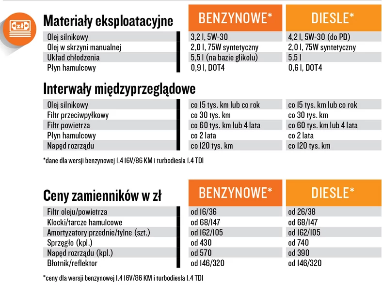 Skoda Fabia II - Koszty serwisowania