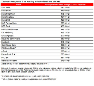 Kredyt na mieszkanie 90 razy wyższy od zarobków. Historycznie wysoka zdolność kredytowa Polaków