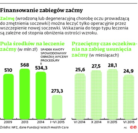 Finansowanie zabiegów zaćmy