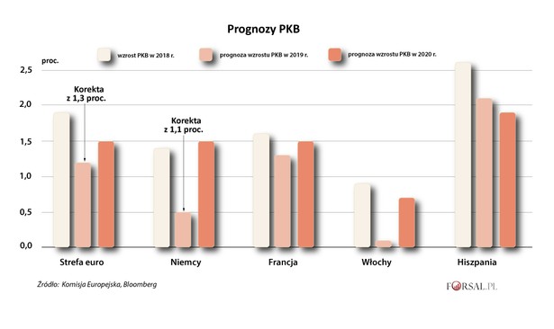 Prognozy KE - PKB stefy euro i Niemiec