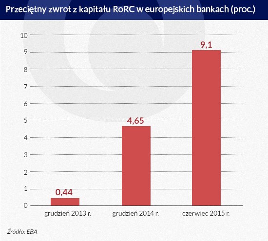 Przeciętny zwrot z kapitału (infografika Dariusz Gąszczyk)