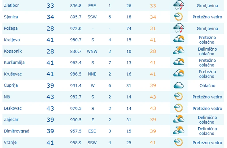 Vreme u 16 sati u Srbiji
