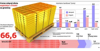 Złoty okres dla handlu złotem. Nawet 160 zł za gram kruszcu