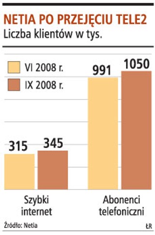 Realizacja planów Netii opóźni się bo przychody będą rosły wolniej