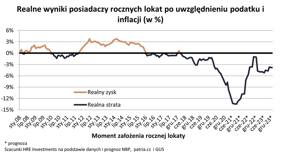 Przy szalejącej inflacji zyski z lokat bankowych są śmiesznie niskie.