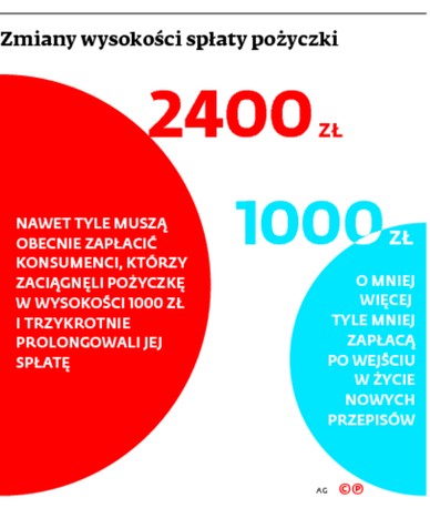 Zmiany wysokości spłaty pożyczki