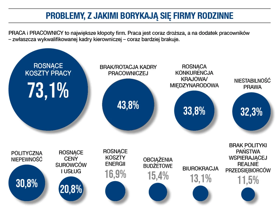 Problemy z jakimi borykają się firmy rodzinne