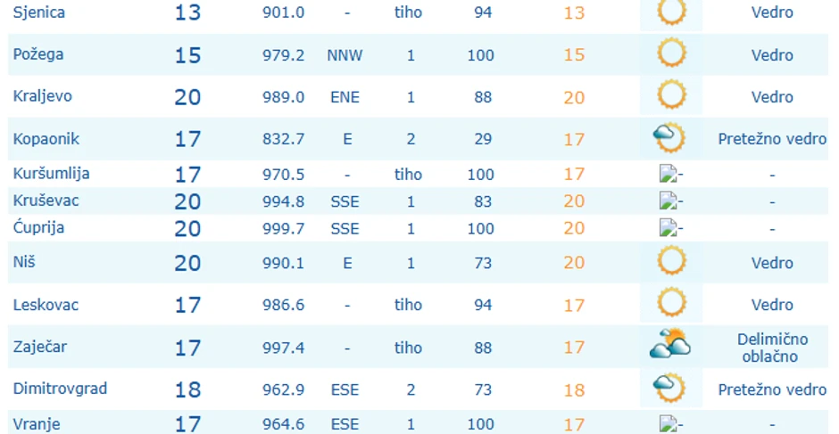 Temperature u 7 sati u Srbiji, 7. avgust