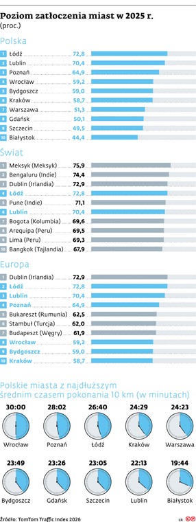 Poziom zatłoczenia miast w 2025 r. (proc.)