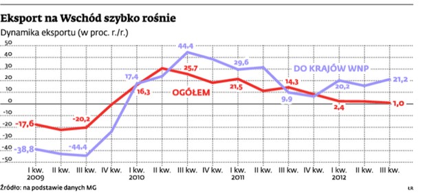 Eksport na Wschód szybko rośnie