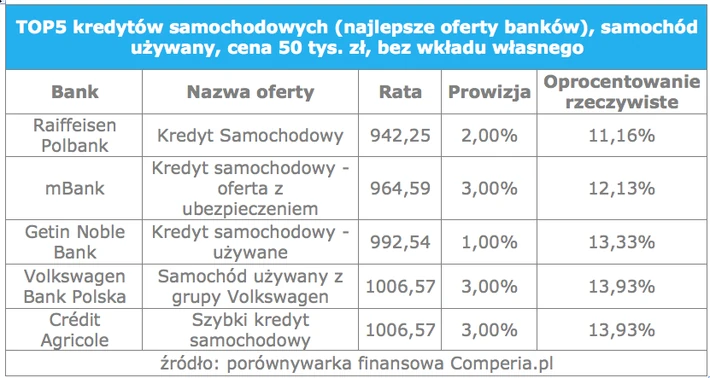 kredyty sam Comperia