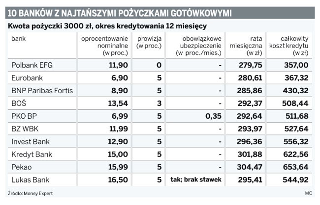 10 banków z najtańszymi pożyczkami gotówkowymi