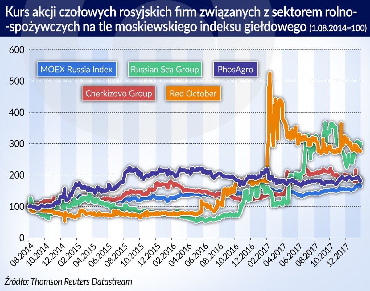 Rosja - kurs akcji rolno-spożywczych (graf.Obserwator Finansowy)