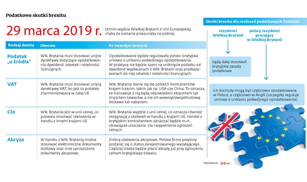 Podatkowe skutki brexitu