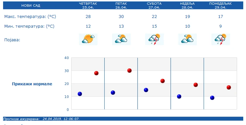 Vremenska prognoza za Novi Sad