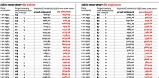 Nowe zasady emerytalne poznamy w tym tygodniu