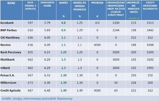 Ranking najlepszych kredytów hipotecznych INVIGO TOP 10 – luty 2012