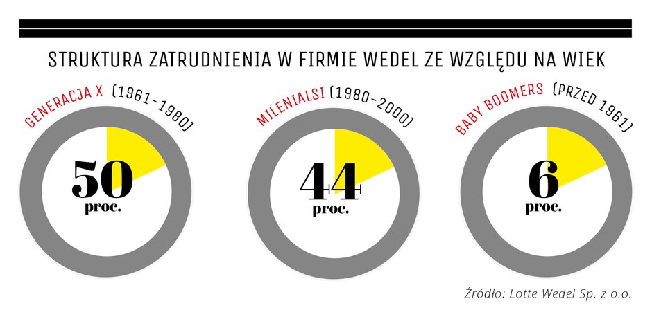 Struktura zatrudnienia w firmie Wedel ze względu na wiek.