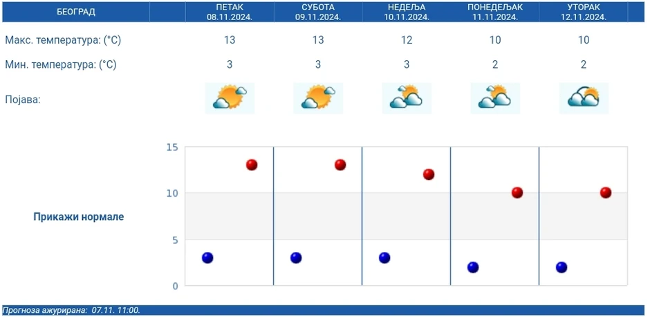 Petodnevna vremenska prognoza za Beograd