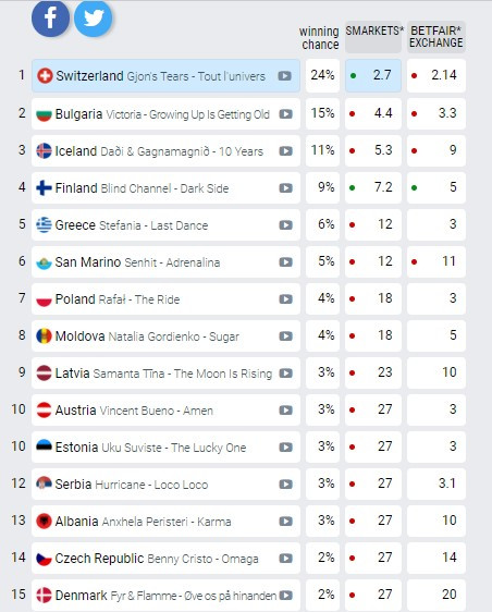 Typy bukmacherów - półfinał Eurowizji