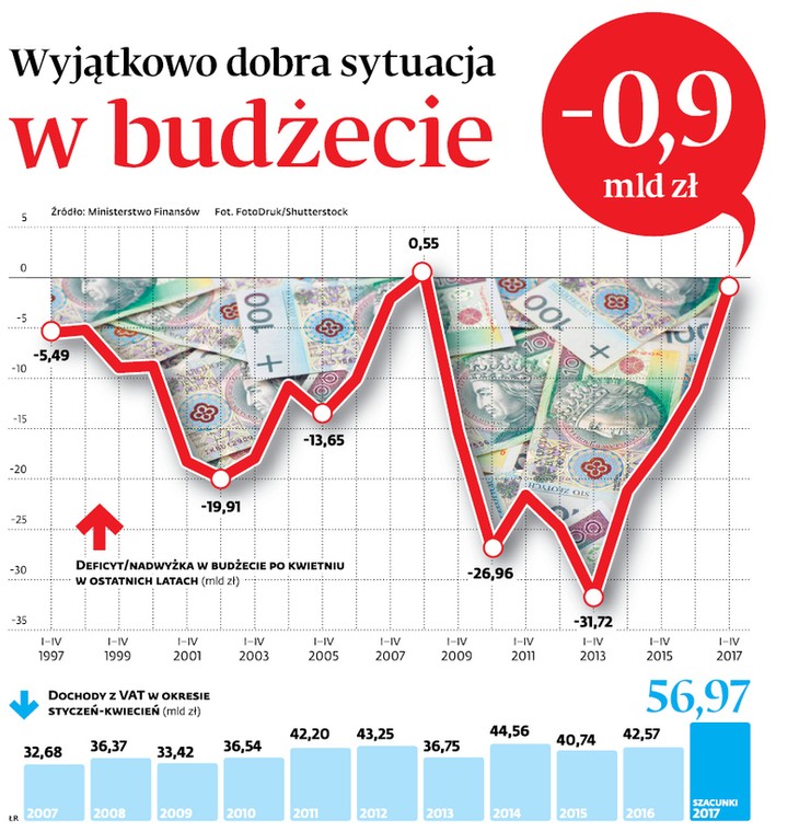 Wyjątkowo dobra sytuacja w budżecie