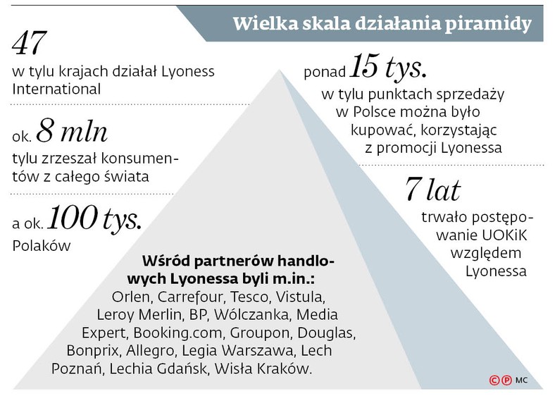 Wielka skala działania piramidy