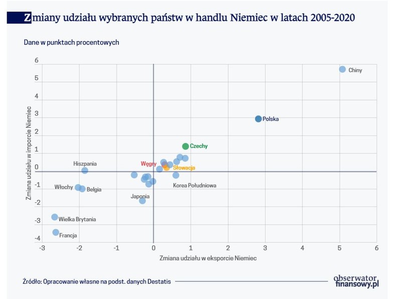 Zmiany udziału wybranych państw w handlu Niemiec w latach 2005-2020