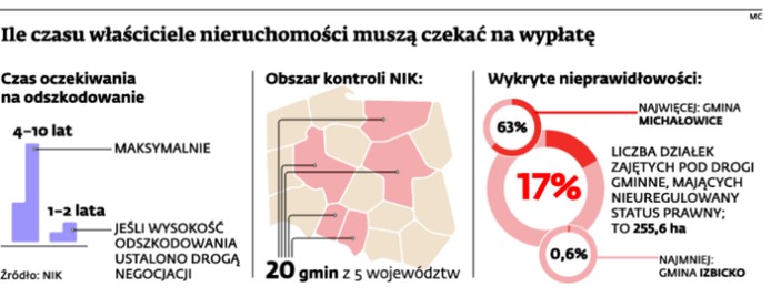 Ile czasu właściciele nieruchomości muszą czekać na wypłatę