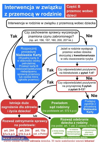Interwencja w związku z przemocą w rodzinie: Przemoc wobec dzieci / Źródło: policja.pl