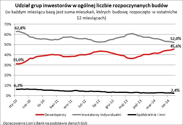 Udział inwestorów w rozpoczynanych budowach