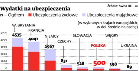 Wydatki na ubezpieczenia