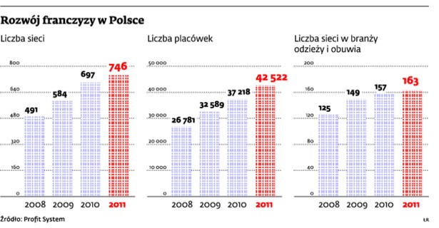 Rozwój franczyzy w Polsce