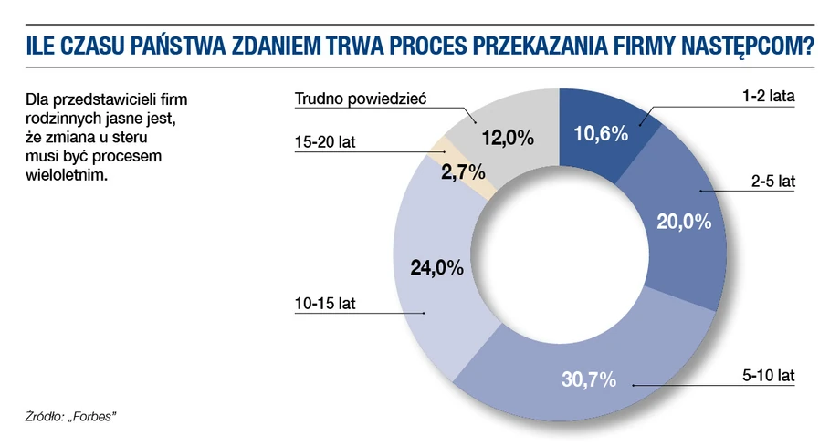 Ile czasu trwa sukcesja?