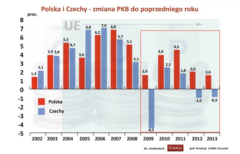 Pomimo kryzysu obecnego w całej Europie Polska gospodarka nie zanotowano spadku Produktu Krajowego Brutto. Najwolniej Polska rozwijała się w 2009 roku, gdy PKB wzrosło tylko o 1,6 proc. W tym samym roku PKB Czech spadło o 4,5 proc. Czeska gospodarka kurczyła się także w roku 2011 i 2012. <br><br>Punkt dla Polski.