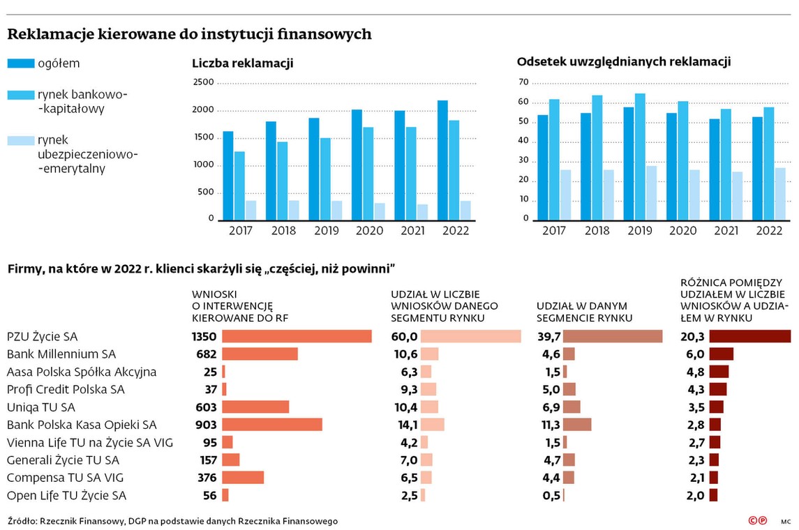 Reklamacje kierowane do instytucji finansowych