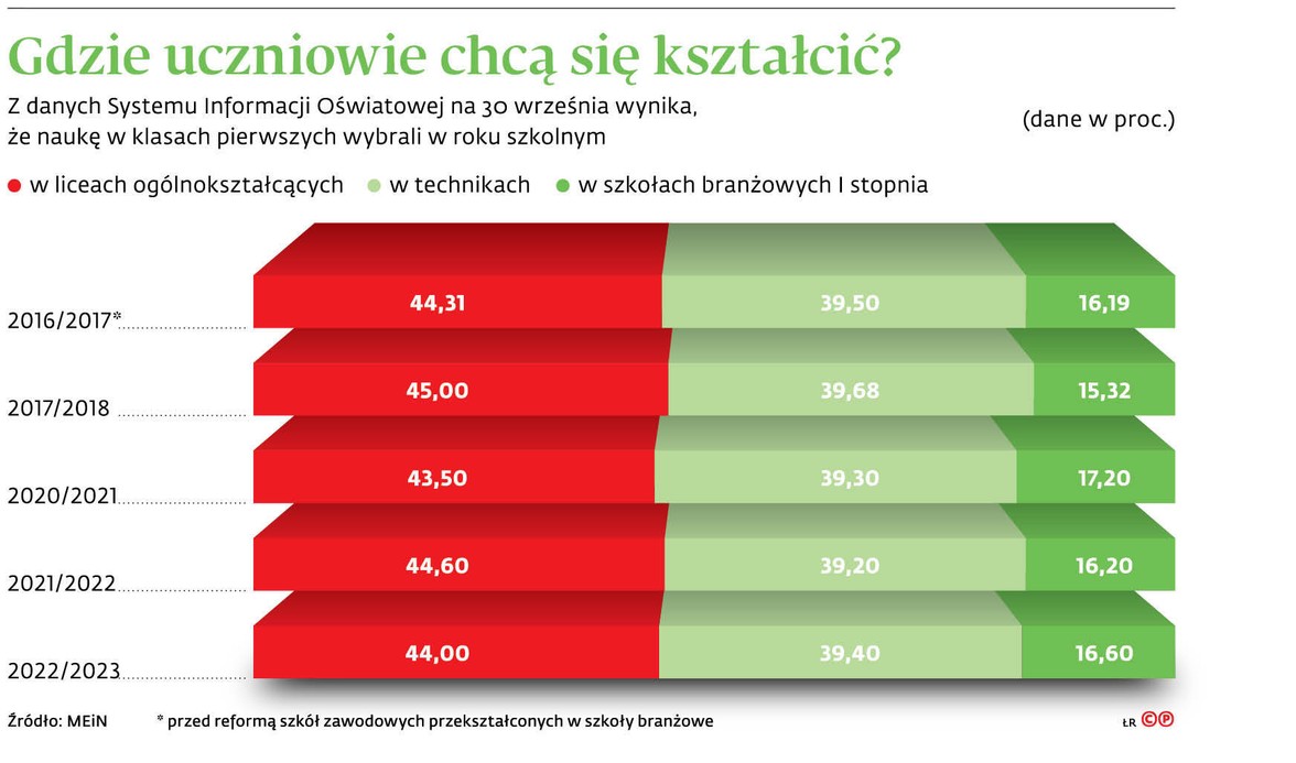 Gdzie uczniowie chcą się kształcić?