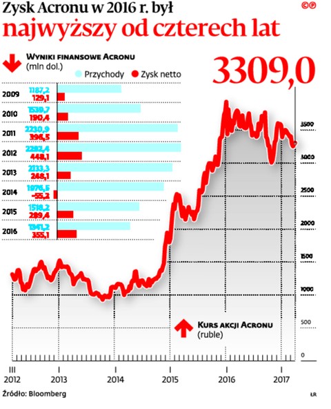 Zysk Acronu  w 2016 r. był najwyższy od czterech lat