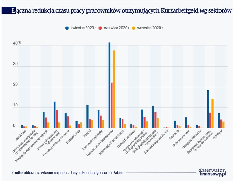 Łączna redukcja czasu pracy pracowników otrzymujących Kurzarbeitgeld wg sektorów