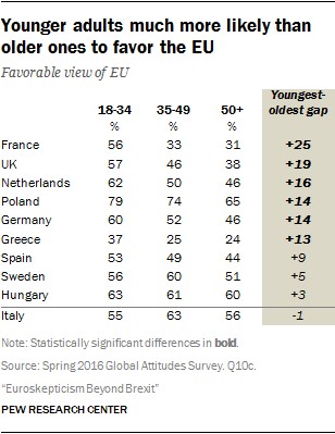 Poparcie dla Unii w różnych grupach wiekowych w państwach UE, źródło: Pew Research Center